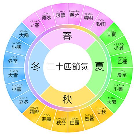 潤月|旧暦の閏月の意味や決め方！二十四節気との関係をわかりやすく。